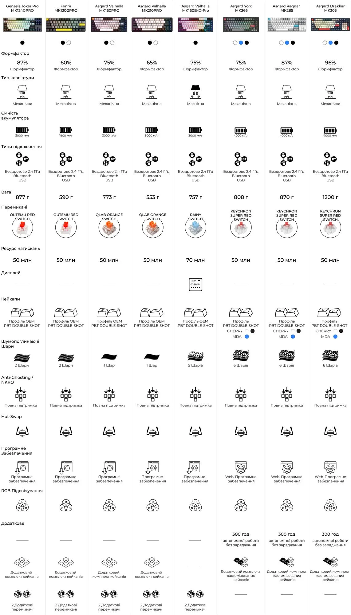 Клавіатура бездротова GamePro Asgard Yord Keychron Super Red Switch White (MK266WH) - мініатюра 21