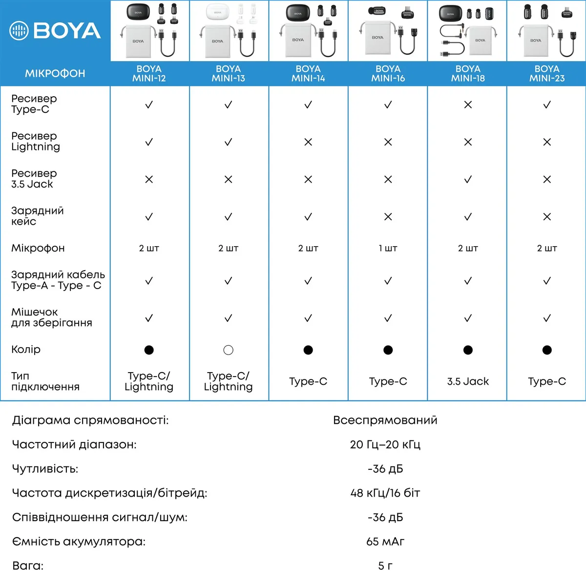 Мікрофон BOYA mini-16 Type-C Black - мініатюра 16