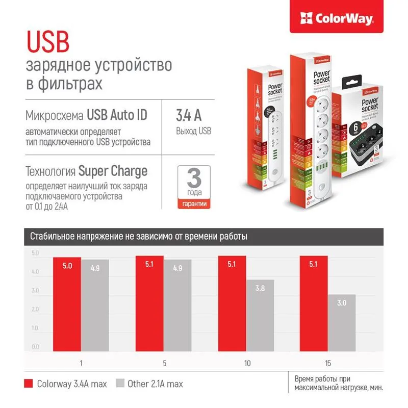 Фільтр живлення ColorWay CW-CHE36B 3 розетки, 6 USB, 1.8 м, чорний - мініатюра 7