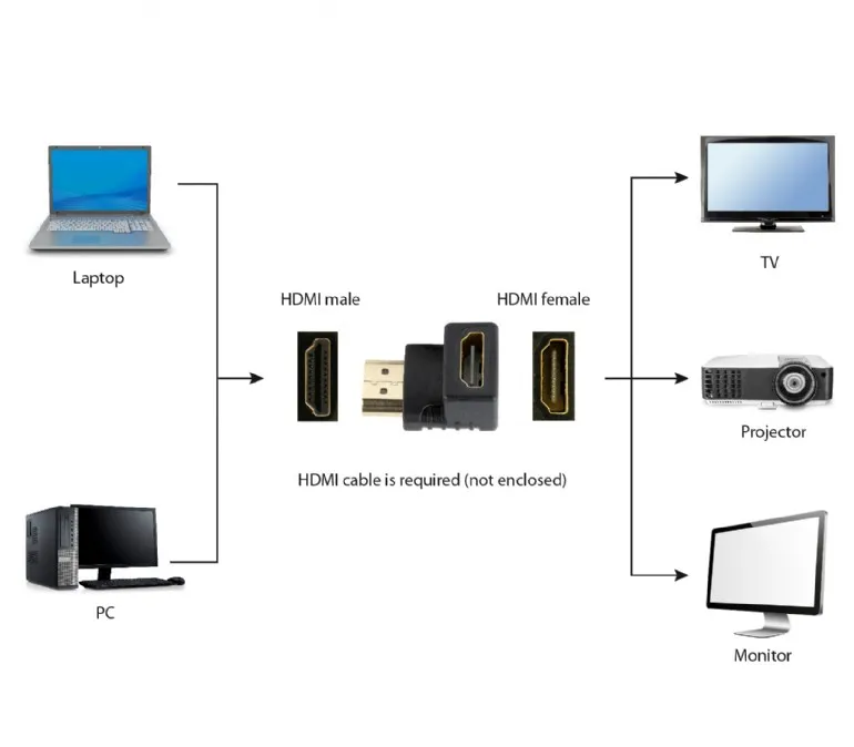 Адаптер Cablexpert HDMI - HDMI (M/F), кут 90 градусів, чорний (A-HDMI90-FML) пакет - мініатюра 3