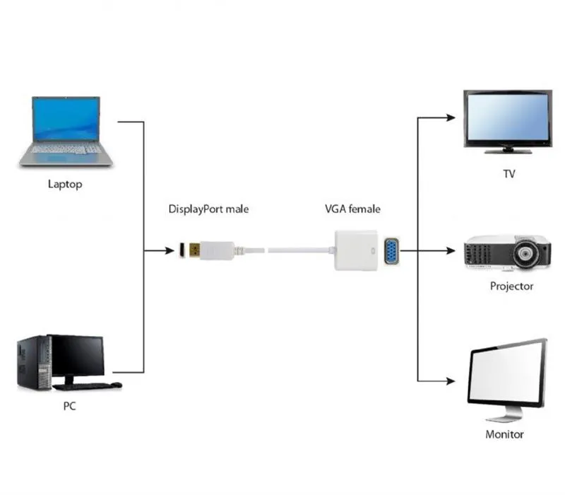 Адаптер Cablexpert DisplayPort - VGA (M/F), 0.15 м, білий (A-DPM-VGAF-02-W) пакет - зображення 1