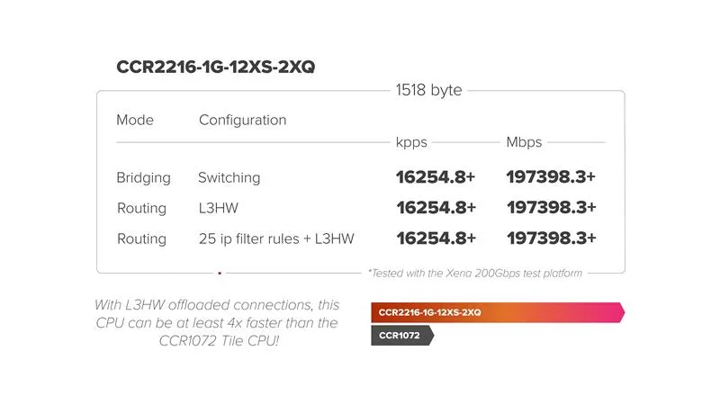 Маршрутизатор MikroTik CCR2216-1G-12XS-2XQ - мініатюра 3