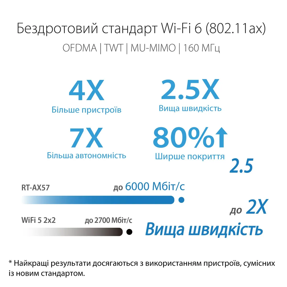 Бездротовий маршрутизатор Asus RT-AX57 (90IG06Z0-MO3C00) - мініатюра 6