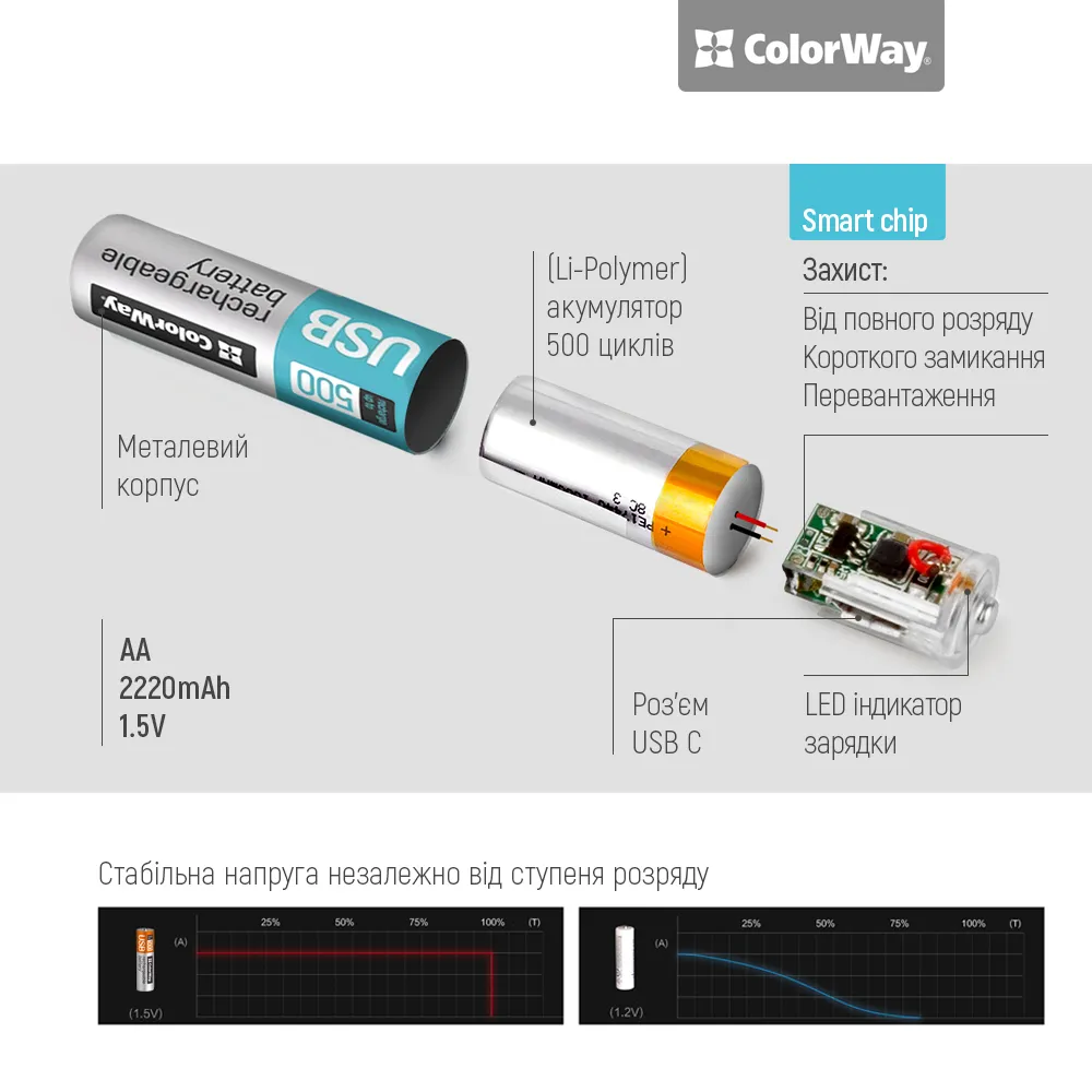 Акумулятор USB-C ColorWay (CW-UBAA-10) AA/HR06 Li-Pol 2220 mAh BL 2шт - мініатюра 8