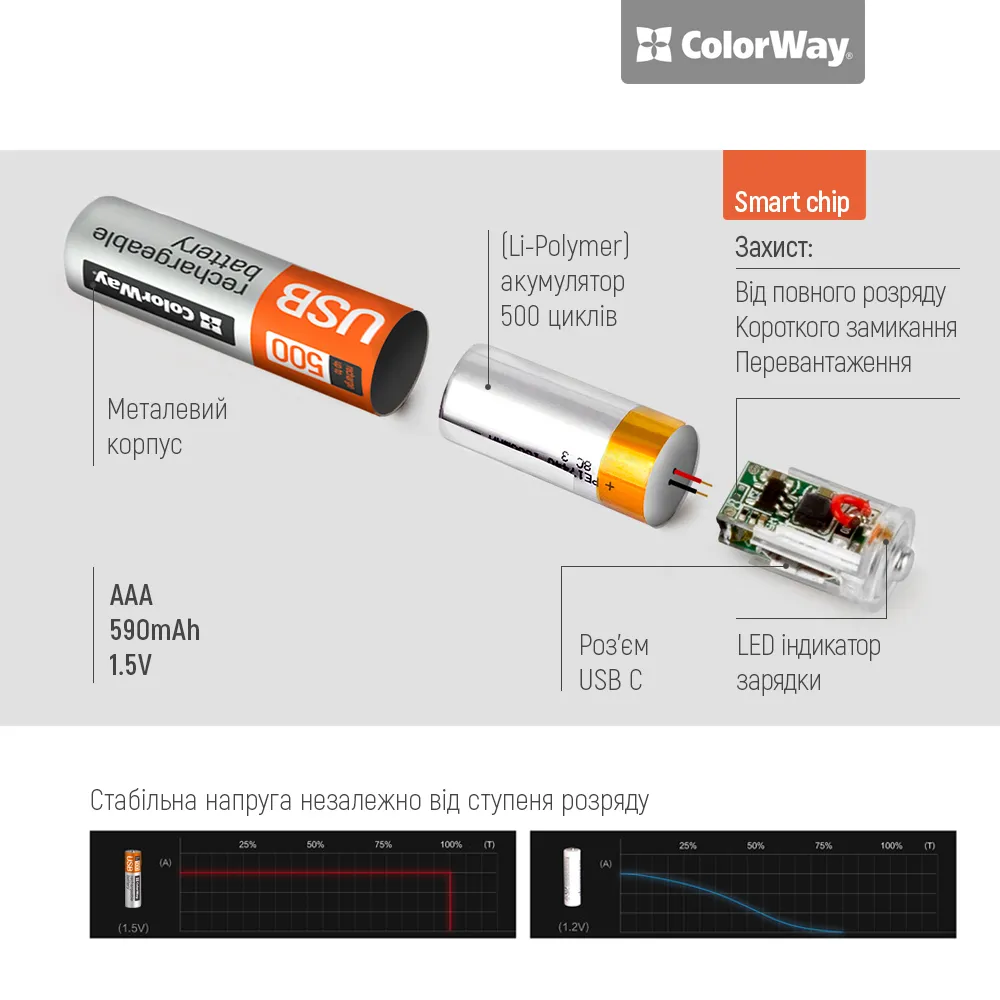 Акумулятор USB-C ColorWay (CW-UBAAA-09) AAA/HR03 Li-Pol 590 mAh BL 2шт - мініатюра 8